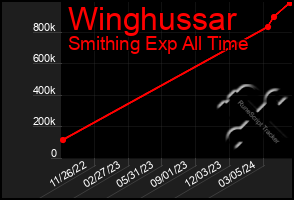 Total Graph of Winghussar