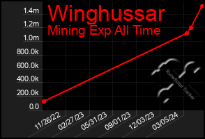 Total Graph of Winghussar