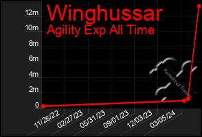 Total Graph of Winghussar