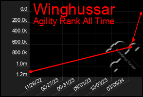 Total Graph of Winghussar