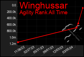 Total Graph of Winghussar