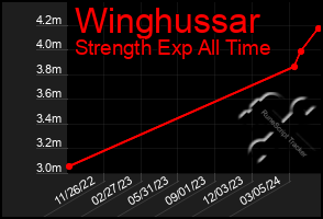 Total Graph of Winghussar