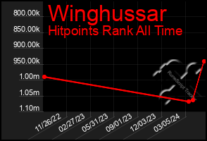 Total Graph of Winghussar