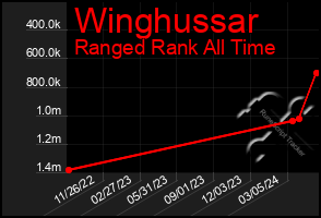 Total Graph of Winghussar