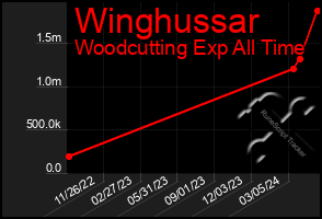 Total Graph of Winghussar