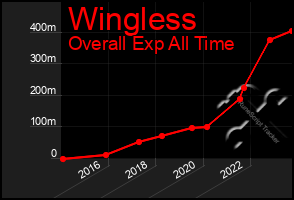 Total Graph of Wingless