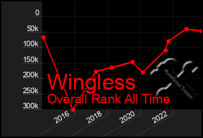 Total Graph of Wingless