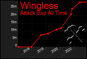 Total Graph of Wingless