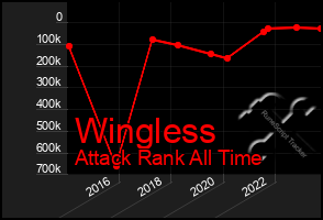 Total Graph of Wingless