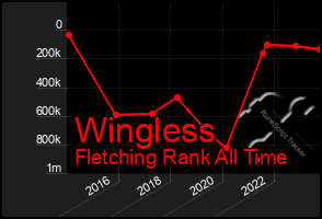 Total Graph of Wingless