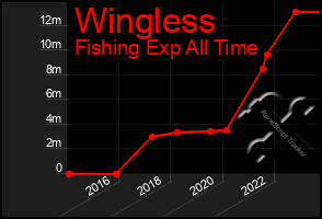 Total Graph of Wingless