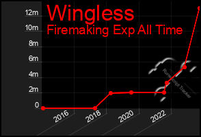 Total Graph of Wingless