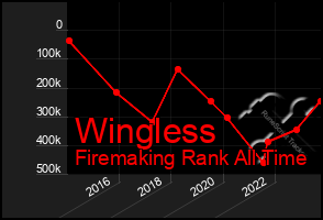 Total Graph of Wingless