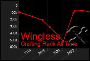 Total Graph of Wingless