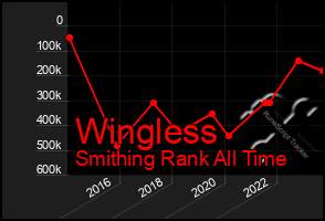 Total Graph of Wingless