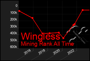 Total Graph of Wingless