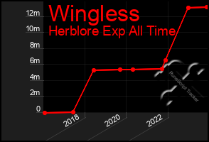 Total Graph of Wingless