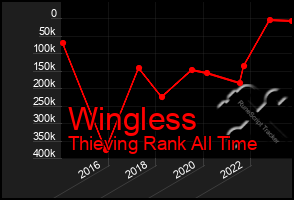 Total Graph of Wingless