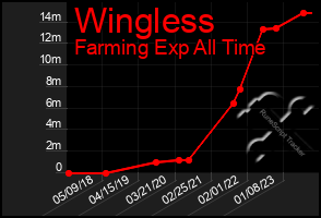 Total Graph of Wingless