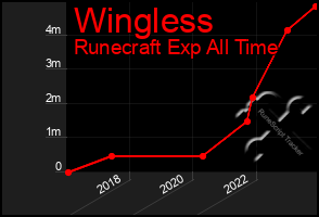 Total Graph of Wingless