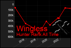 Total Graph of Wingless