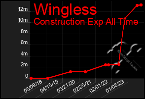 Total Graph of Wingless