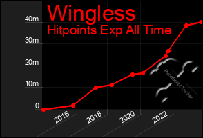 Total Graph of Wingless