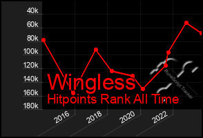 Total Graph of Wingless