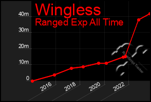 Total Graph of Wingless