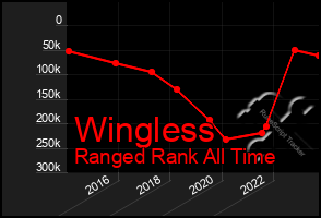 Total Graph of Wingless