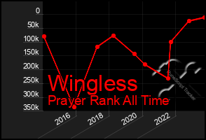 Total Graph of Wingless