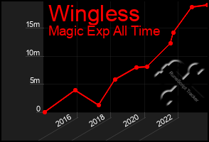 Total Graph of Wingless