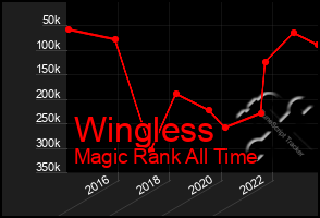 Total Graph of Wingless