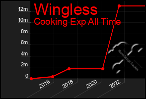 Total Graph of Wingless