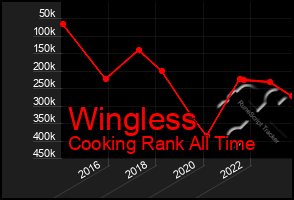 Total Graph of Wingless