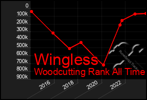 Total Graph of Wingless