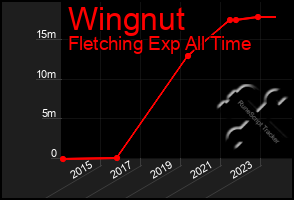 Total Graph of Wingnut