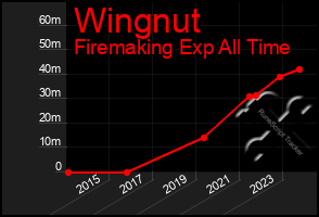 Total Graph of Wingnut