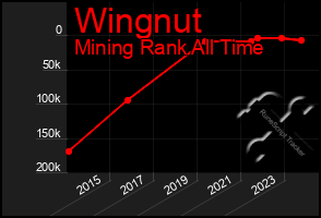 Total Graph of Wingnut