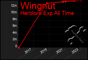 Total Graph of Wingnut