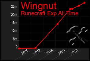 Total Graph of Wingnut