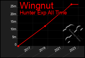 Total Graph of Wingnut