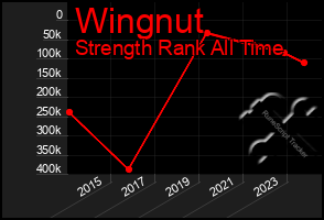 Total Graph of Wingnut