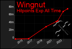 Total Graph of Wingnut