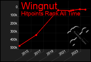 Total Graph of Wingnut