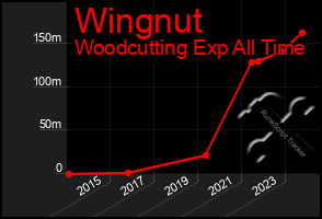 Total Graph of Wingnut