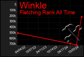 Total Graph of Winkle