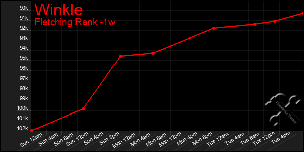 Last 7 Days Graph of Winkle