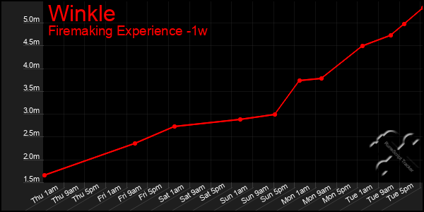 Last 7 Days Graph of Winkle