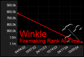 Total Graph of Winkle